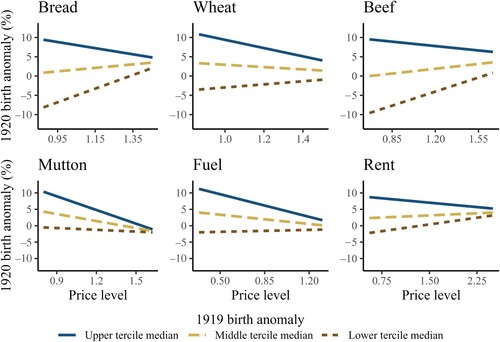 Figure 5 Interaction plots showing the linearly predicted value of the local 1920 relative birth anomaly in Spain (using 1916–18 as a baseline) based on the change in the price of bread, wheat, beef, mutton, fuel, and rent from winter 1918–19 to winter 1919–20 and different levels of 1919 relative birth anomalySource: See supplementary material for detailed information on data sources.