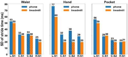 Figure 2. The SD of stride time calculated with the cellphone and treadmill for the different speeds (L, C, H) and carriage conditions (W, H, P) for both subjects (hatched bars for S2).