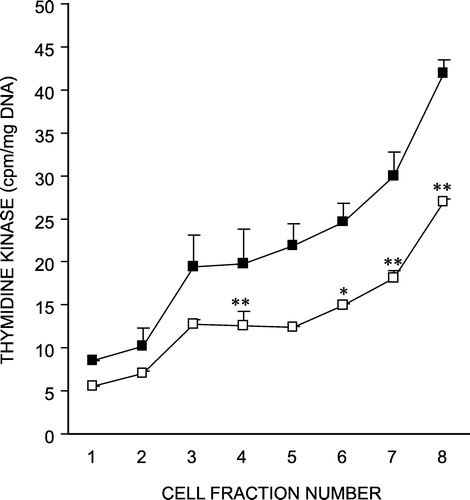 Figure 1 Effect of chronic cold stress on thymidine kinase activity in isolated crypt-villus cells from rat intestine. Fractions 1–3, 4–6, and 7–8 represent the villus tip, mid villus and crypt base cells, respectively. Values are mean ± S.D. *P < 0.05, **P < 0.01 as compared to control. F = 253, P < 0.001 ▪ Control; ▪ Cold-stressed.