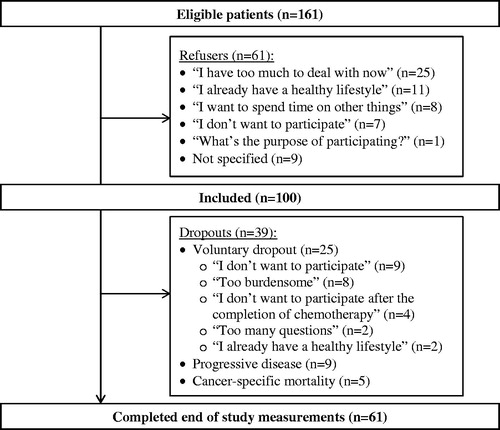 Figure 1. Flow chart of patient recruitment, dropout and completion in the I CAN study.