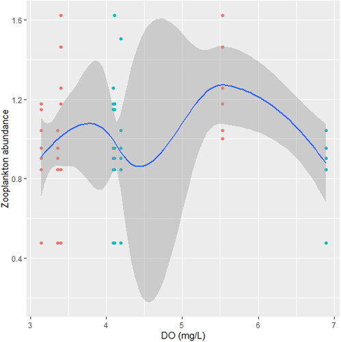 Figure 3. Zooplankton in relation to DO (mg/L) in station A, n = 594.