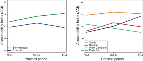 Figure 5. Mean trajectories of ACI, disaggregated by initiation type (left) and developmental trajectory (right)