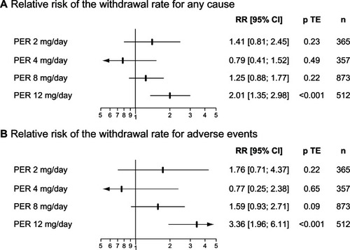 Figure 2 Tolerability of PER in Phase III regulatory trials.