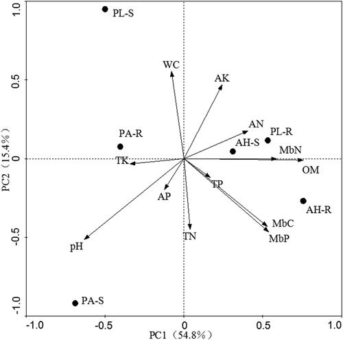 Figure 3. RDA analysis of carbon source metabolism and soil properties in soil microbial community.Note: OM, organic matter; TN, total nitrogen; AN, available nitrogen; TP, total phosphorus; AP, available phosphorus; TK, total potassium; AK, available potassium; pH, potential of hydrogen; WC, moisture content; MBC, microbial biomass carbon; MBN, microbial biomass nitrogen; MBP, microbial biomass phosphorus; PA-R, rhizosphere soil of Pennisetum alopecuroides; PA-S, non-rhizosphere soil of Pennisetum alopecuroides; AH-R, rhizosphere soil of Arthraxon hispidus; AH-S, rhizosphere soil of Arthraxon hispidus; PL-R, rhizosphere soil of Pueraria lobata; PL-S, rhizosphere soil of Pueraria lobata.