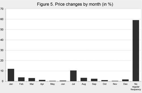 Figure 5. Price changes by month (in %).