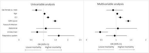 Figure 2. Forest plots based on the results of the univariable and multivariable analyses of the risk factors associated with all-cause 30-day mortality. CCI: Charlson Comorbidity Index; SOFA: Sequential Organ Failure Assessment; OR: odds ratio; 95% CI: 95% confidence interval.