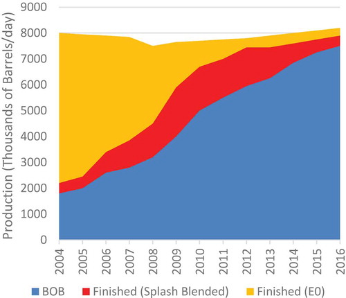 Figure 10. In a decade US refinery gasoline production changed from predominantly finished product to predominantly BOB