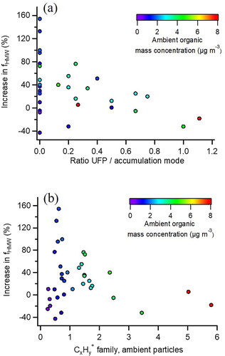 Figure 8. Change in fHMW after VACES for ambient particles (a) as a function of ratio of UFP to accumulation mode mass (b) as a function of CxHy+ composition of ambient particles. Data points are colored by the mass concentration of organics of ambient (unconcentrated) particles before the VACES.