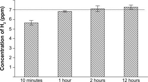 Figure 1 Concentration of H2 in water at various time points after the preparation of high-H2 water.