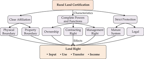 Figure 2. The logic of a new round of rural land certification in China.