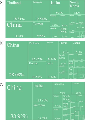 Figure 4. (A) Treemap of seafood export valuation for Asian Nations. Share of global value, 1996. (B) Treemap of seafood export valuation for Asian Nations, share of global value, 2006. (C) Treemap of seafood export valuation for Asian Nations, share of global value, 2016.