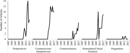 Figure 5. Number of qualitative articles in QRSEH by year and paradigm. Note the journal began publishing issues in 2009.