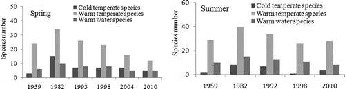 FIGURE 2. Variations in fish species numbers in the Bohai Sea, 1959–2010.