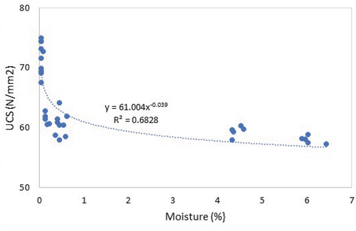 Figure 9. UCS vs. moisture for test data.