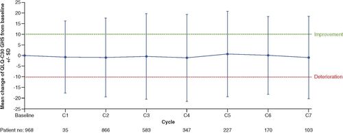 Figure 1. Evolution of global health status – mean change from baseline in QLQ-C30 GHS score at each time point†.Dashed lines represent the threshold for clinically meaningful changes.†Only treatment cycles with ≥10% of the pooled patient population were included in the analysis.C: Cycle; QLQ-C30 GHS: Cancer Quality of Life Questionnaire Global Health Status; SD: Standard deviation.