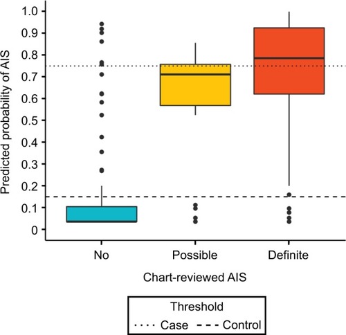 Figure 3 Predicted probabilities of stroke based on charts reviewed.