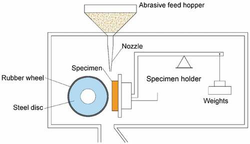 Figure 2. Three-body abrasive wear test rig