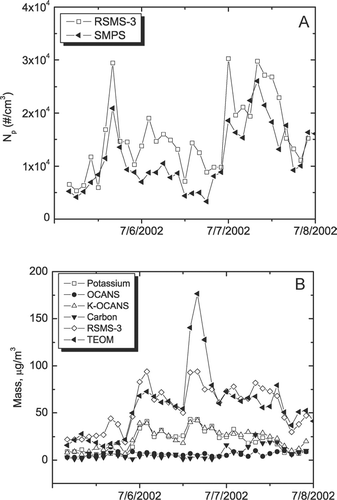 FIG. 7 Number and mass concentration measurements during Carbon PM Event “C” (wildfire). (A) RSMS-3 versus SMPS. (B) RSMS versus TEOM; also shown are mass concentrations of four particle classes identified by RSMS-3.