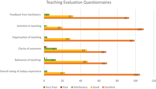 Figure 2. The Student Evaluation Results.