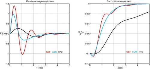 Figure 5. Pendulum angle and cart position responses using SSF, LQR, and TPD methods.