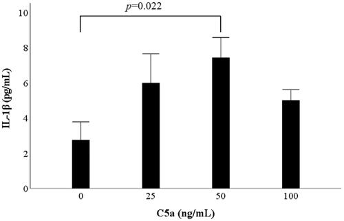 Figure 1. C5a significantly induces IL-1β production from human peripheral blood mononuclear cells. PBMCs were stimulated with three concentrations of C5a (25, 50 and 100 ng/mL) for 18 h. The supernatants were analyzed for IL-1β using ELISA. The data are expressed as the mean ± SE of six independent experiments. Student’s t-test and Bonferroni’s correction were performed. PBMCs: peripheral blood mononuclear cells; ELISA: enzyme-linked immunosorbent assay; SE: standard error.