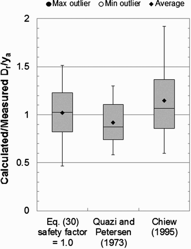 Figure 17. Box-and-whisker diagrams comparing the ratios of calculated and measured expected relative diameters of stable rock riprap given by various formulae for the round-nosed pier experimental data.