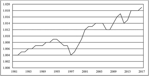 Figure 3. Technical change over time.