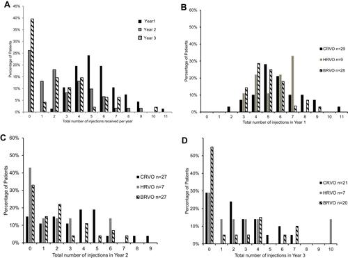 Figure 1 Number of intravitreal injections received by the whole cohort and by different RVO subgroups in each year.(A) Percentage of patients (of the whole cohort) received X number of injections each year. (B) Year 1 RVO subgroup analyses: all subgroups shared similar frequency distribution, one CRVO patient (of neovascular glaucoma) needed 11 injections in Year 1. (C) Year 2 RVO subgroup analyses: BRVO and HRVO had the most numbers of patients not needing re-injections this year; and CRVO patients accounted for higher injection frequency. (D) Year 3 RVO subgroup analyses: 55% of BRVO needed no injections in Year 3, one HRVO patient had a severe recurrence and needed 10 injections.Abbreviations: RVO, retinal vein occlusion; CRVO, central retinal vein occlusion; HRVO, hemi-retinal vein occlusion; BRVO, branch retinal vein occlusion.
