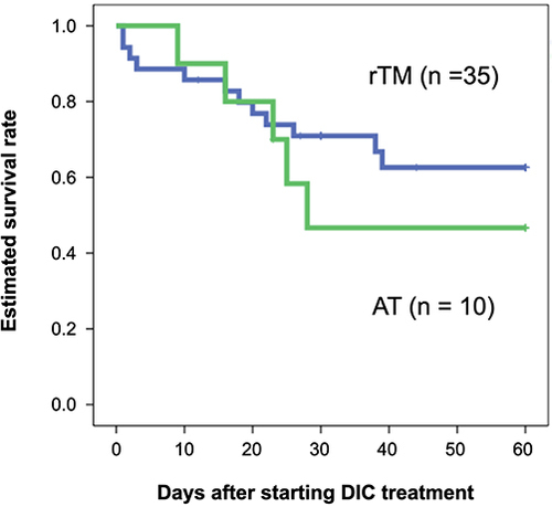 Figure 2 Estimated overall survival rates for patients with biliary drainage.