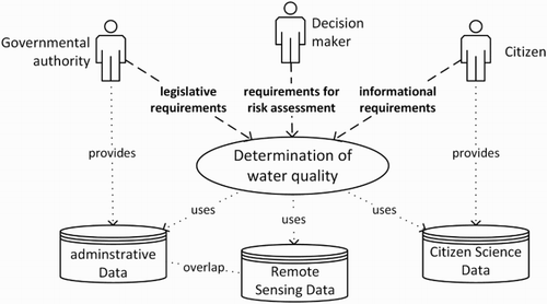 Figure 1. Requirements and data sources for the determination of the ecological water quality.