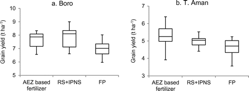 Figure 3. Straw yields of Boro and T. Aman rice as influenced by fertilizer management.