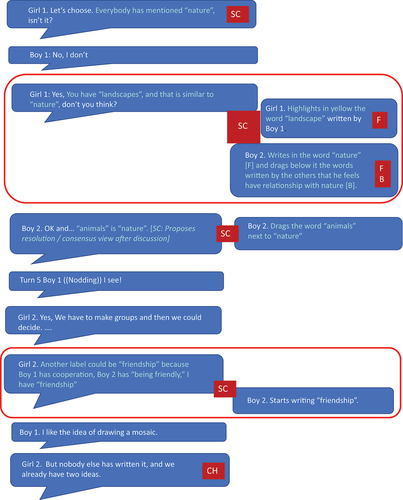 Figure 8. Brainstorm on selecting a playground wall design theme, adapted (with consent) from Pifarré (Citation2019), excerpt 1.