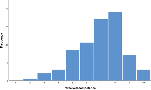 Figure 1. Ratings of perceived competence, from 1 (incompetent) to 10 (very competent) (n = 141).