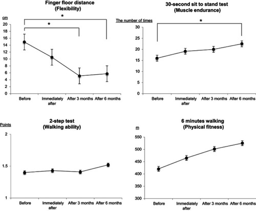 Figure 3 Changes in physical ability. Statistically significant improvement was seen in finger-floor distance (FFD) (flexibility) at 3 (p=0.04) and 6 (p=0.04) months after the program, and the 30-second sit-to-stand test (muscle endurance) at 6 months (p=0.012). *p<0.05.