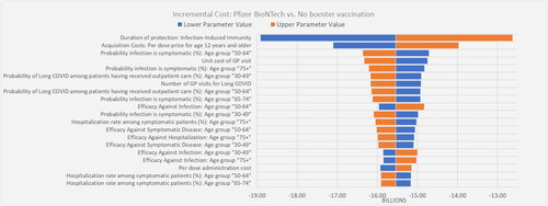 Figure 2. Deterministic sensitivity analysis: Tornado diagram for incremental cost – societal perspective in individuals ≥5 years old. Color of the bar indicates whether the parameter is at its lower or upper bound. Over 400 parameters were tested and this figure includes only the 20 most impactful parameters.