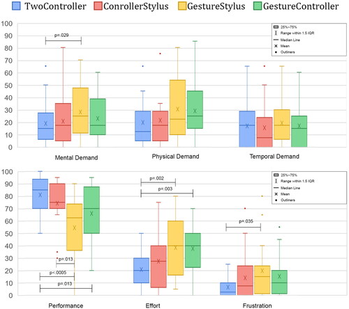 Figure 10. Six attributes of the NASA—TLX results displayed in a box plot (0: no task load ∼ 100: heavy task load; ×: mean; connecting lines: significant pairwise differences; °: outlier).