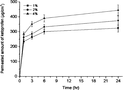 FIG. 4  Effects of SLT content in emulsion on permeation of ketoprofen through mice skin (mean ± SD, n = 3).