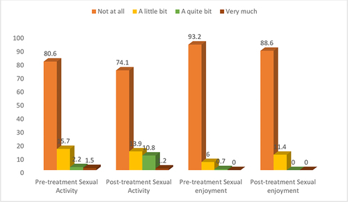 Figure 2 Comparing Pre-treatment and Post-treatment by sexual activity and sexual enjoyment.