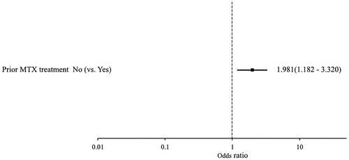 Figure 2. Factors associated with protraction of abnormal laboratory values. Patient background factors associated with protracted liver dysfunction were investigated based on laboratory test values. Multivariate analysis only selected previous MTX treatment for the final model, and showed previous MTX treatment (vs. no) as a factor significantly associated with protraction of abnormal laboratory values.