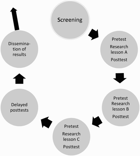 Figure 1. Unit of analysis: The School Development Project.