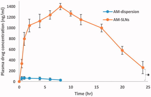 Figure 9 Plasma concentration versus time profile after oral administration of AM-SLNs and AM dispersion (n = 6). *p < .05 compared to drug dispersion.