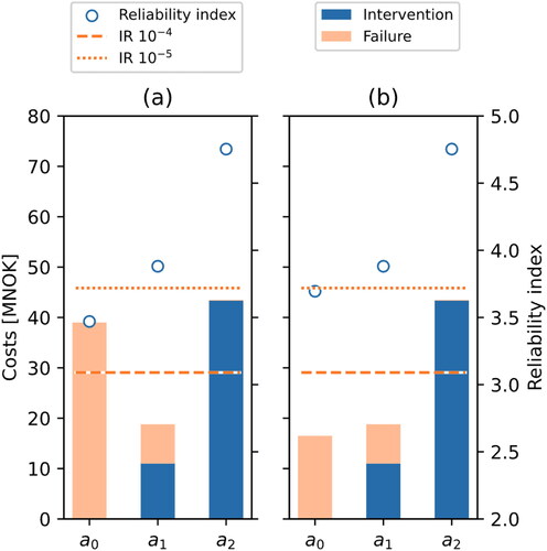 Figure 6. Total expected cost and yearly reliability index for action a0: do nothing, a1: minor repair and a2: major repair, for (a) the standard case and (b) the alternative pitting factor.