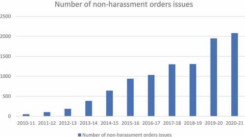 Figure 1. Non-harassment orders issued under the criminal procedure (Scotland) Act 1995 and protection from harassment act 1997 between 2010 and 2022.Footnote2