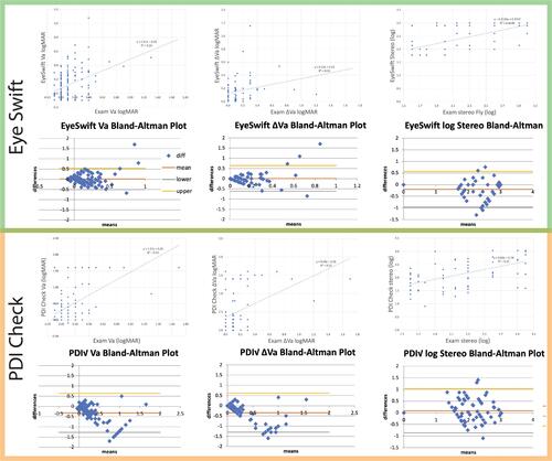Figure 2 Vision games correlation and Bland Altman Plots. Top row (green) with NovaSight EyeSwift® and bottom rows (Orange) PDI Check on autostereoscopic Nintendo 3DS. Columns are compared examination logMAR visual acuity, intereye difference logMAR acuity and stereopsis (log arcseconds). For each row, upper is linear regression and lower is Bland Altman Plot.