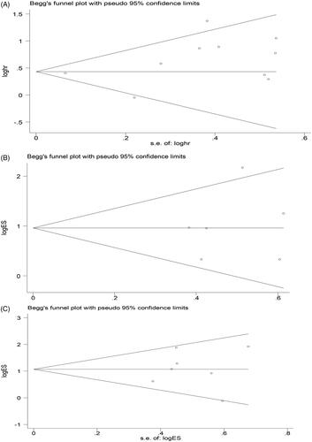 Figure 4. Funnel plot analysis of potential publication bias in the study (Begg’s test): (A) OS group, (B) TNM group, (C) LNM group. OS, overall survival; TNM, tumor node metastasis, LNM, lymph node metastasis.