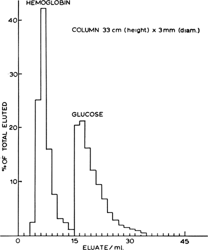 Figure 27. Column with dimensions as shown, packed with nylon membrane cells of mean diameter about 90μ, prepared by the standard method using 1% (v/v) Span 85 and jumbo magnetic stirrer speed setting of 1. Flow rate 0.09 ml/min; eluate collected in 0.2 ml fractions. (From Chang, 1965.)