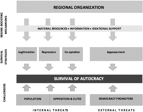 Figure 1. Process of regime-boosting regionalism.