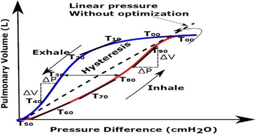 Figure 1. Dynamic and semi-static lung compliance: with and without optimization lung pressure during the whole respiratory cycle.