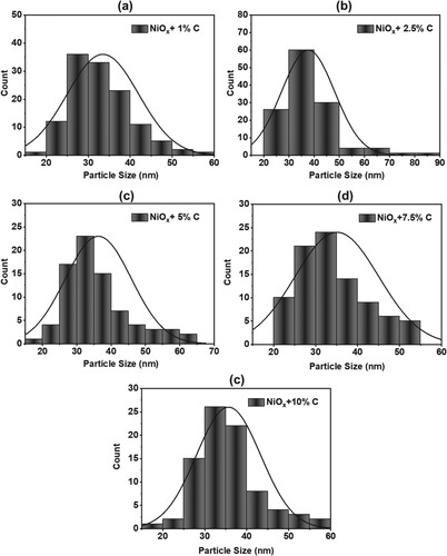 Figure 9. Particle size distribution from FESEM image of the prepared nanoparticles.