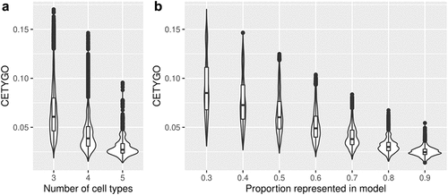 Figure 3. The accuracy of cellular heterogeneity estimation increases as the reference panel becomes more representative. Violin plots of the error associated with estimating the cellular proportions of reconstructed whole blood profiles where the reference panel is missing between one and three cell types. Each violin plot shows the distribution of the error, measured using CETYGO, of the deconvolution (y-axis) grouped by A) the number of cell types included in the reference panel and B) the proportion of cells in the reconstructed whole blood profile that are from cell types included in the reference panel.